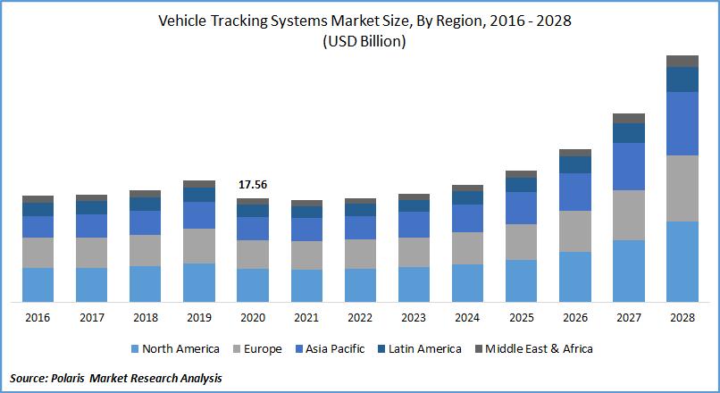 Vehicle Tracking Systems Market Size