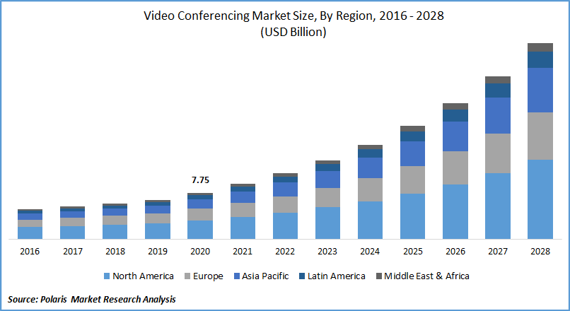 Video Conferencing Market Size