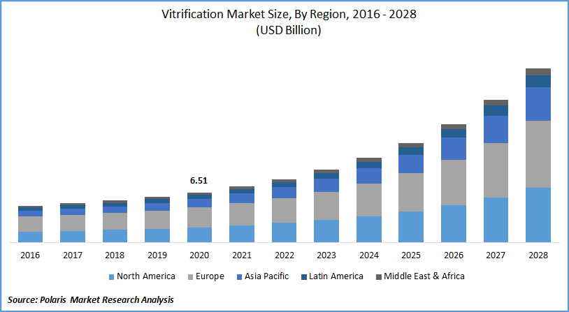 Vitrification Market Size