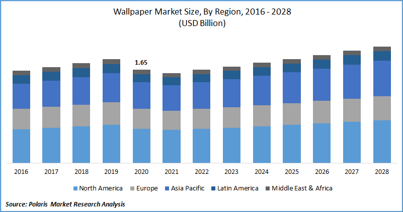 Wallpaper Market Size