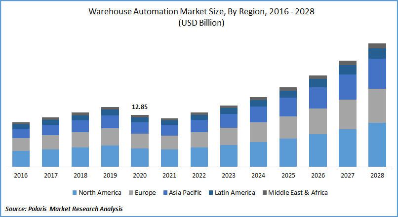Warehouse Automation Market Size