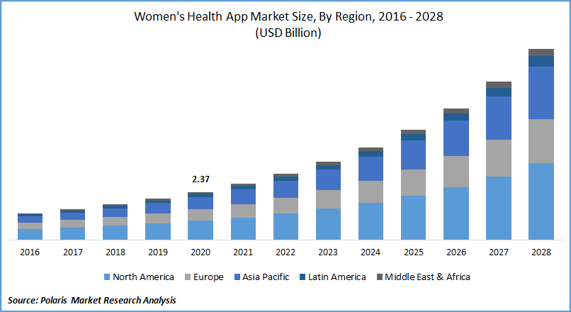 Women's Health App Market Size