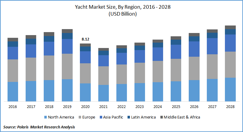 global yacht industry