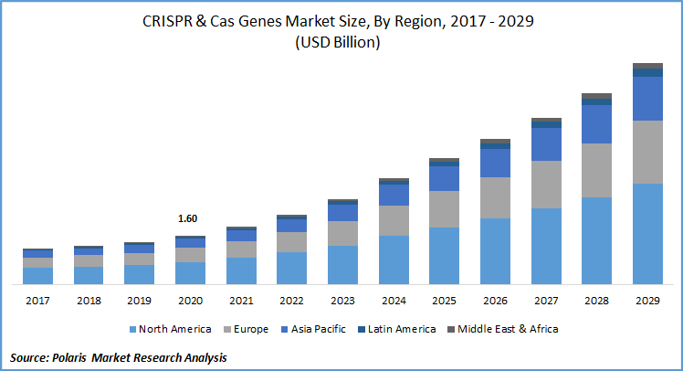 CRISPR & Cas Genes Market Size