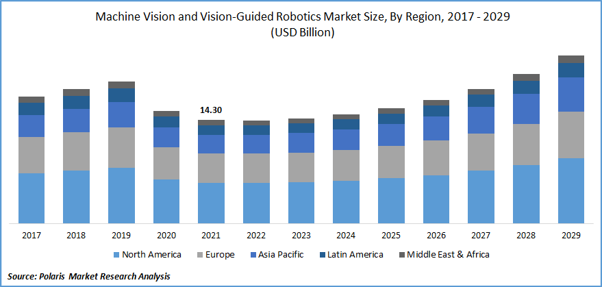Machine Vision and Vision-Guided Robotics Market Size