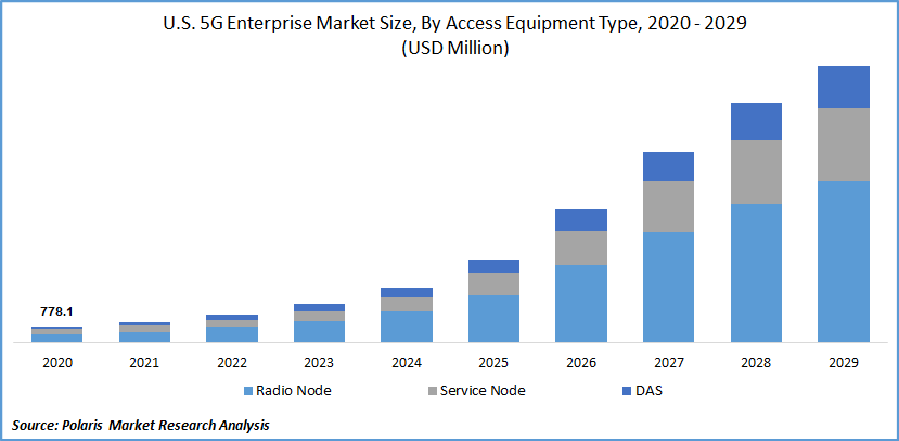 5G Enterprise Market Size