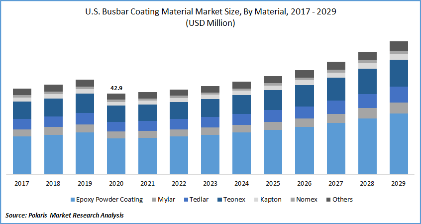 U.S. Busbar Coating Material Market Size