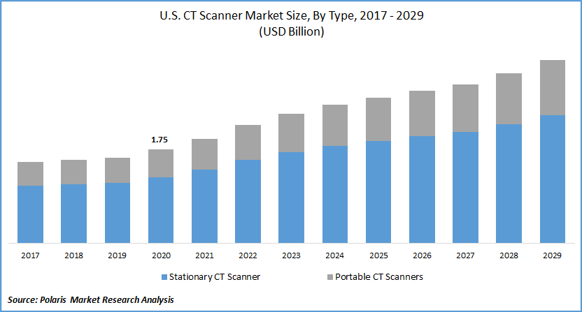 U.S. CT Scanner Market Size