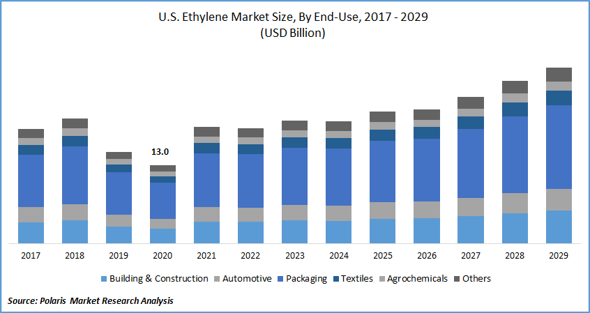 Ethylene Market Size