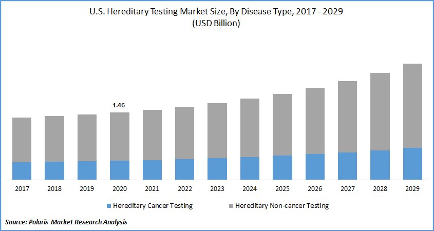 U.S. Hereditary Testing Market Size