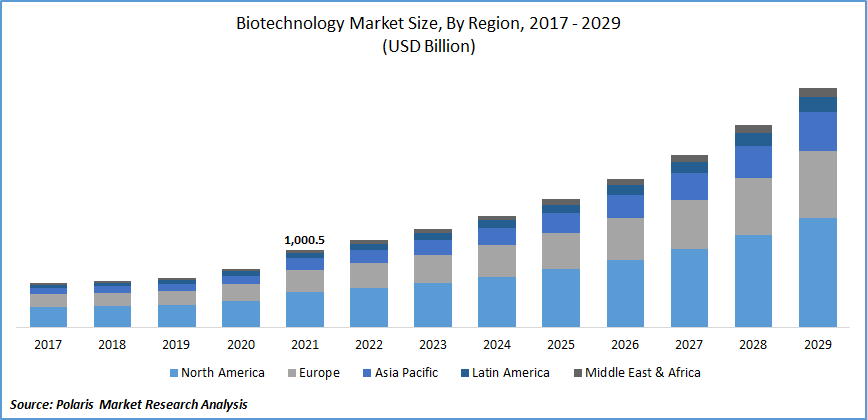Biotechnology Market Size