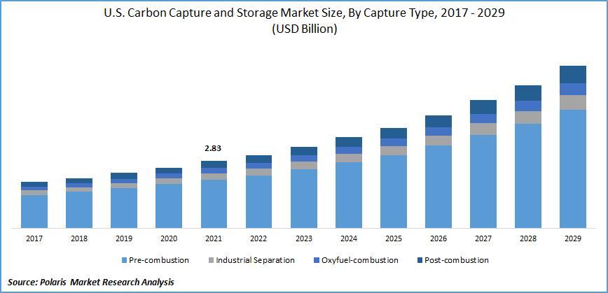 Carbon Capture and Storage Market Size