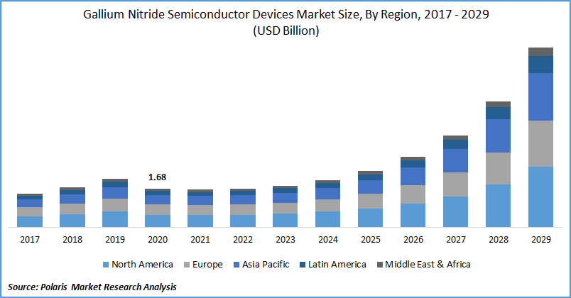 Gallium Nitride Semiconductor Devices Market Size