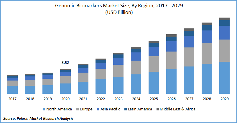 Genomic Biomarkers Market Size