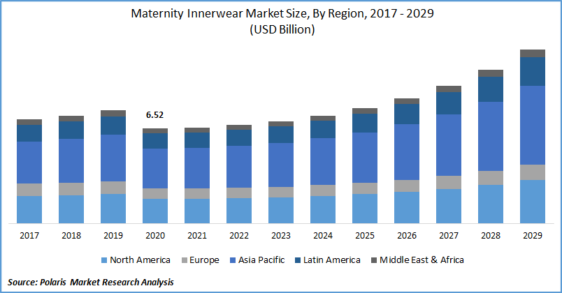 Maternity Innerwear Market Size