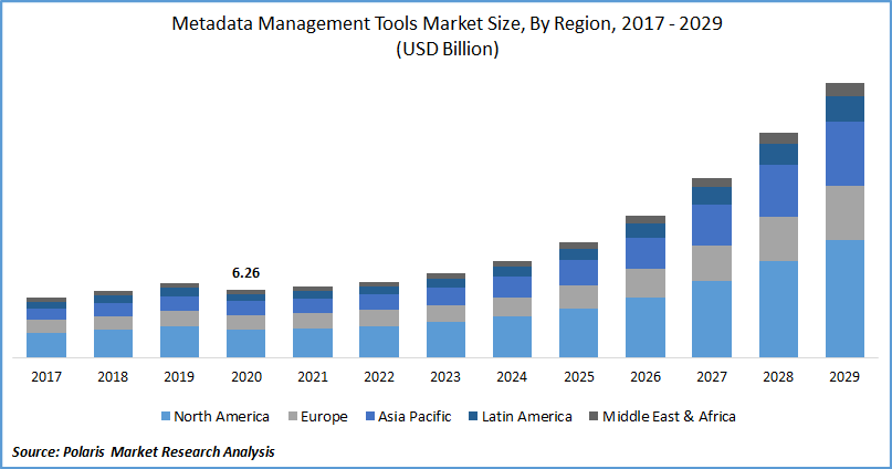 Metadata Management Tools Market Size