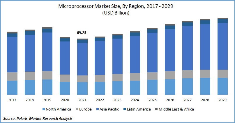 Microprocessor Market Size