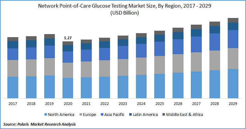 Network Point-of-Care Glucose Testing Market Size