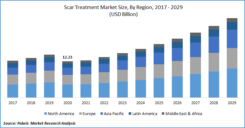 Scar Treatment Market Size