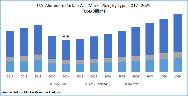 U.S Aluminum Curtain Wall Market Size