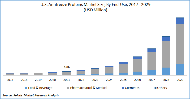 U.S. Antifreeze Proteins Market