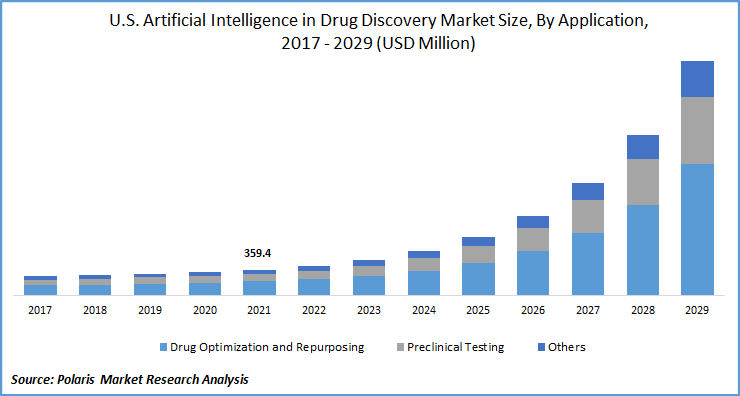 U.S. Artificial Intelligence in Drug Discovery Market Size