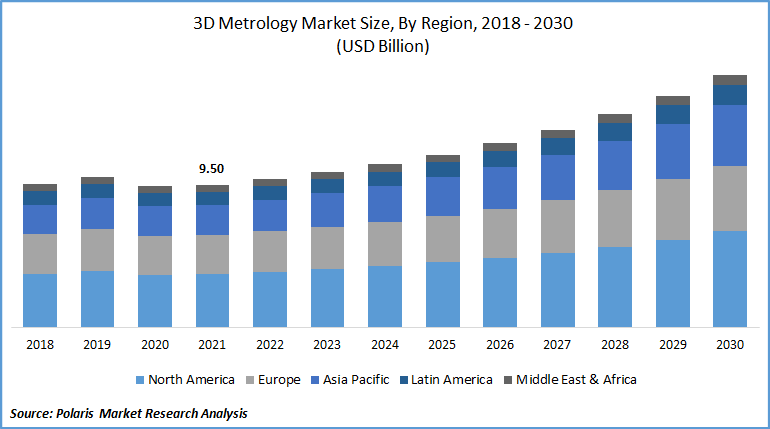 3D Metrology Market Size