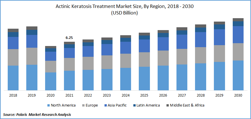 Actinic Keratosis Treatment Market Size
