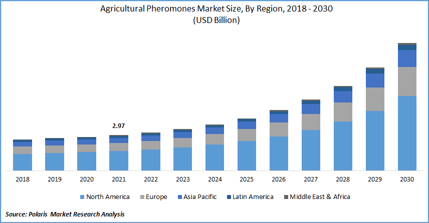 Agricultural Pheromones Market Size
