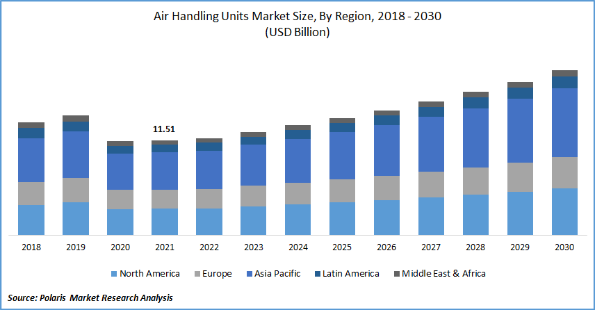 Air Handling Units Market Size