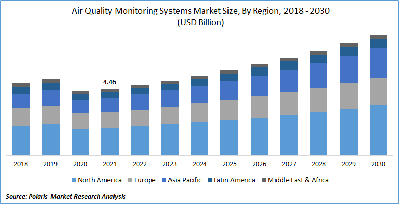 Air Quality Monitoring Systems Market Size