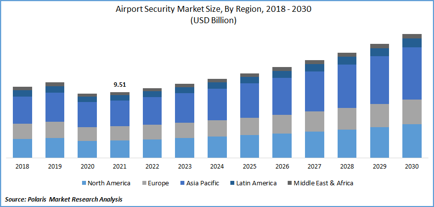 Airport Security Market Size