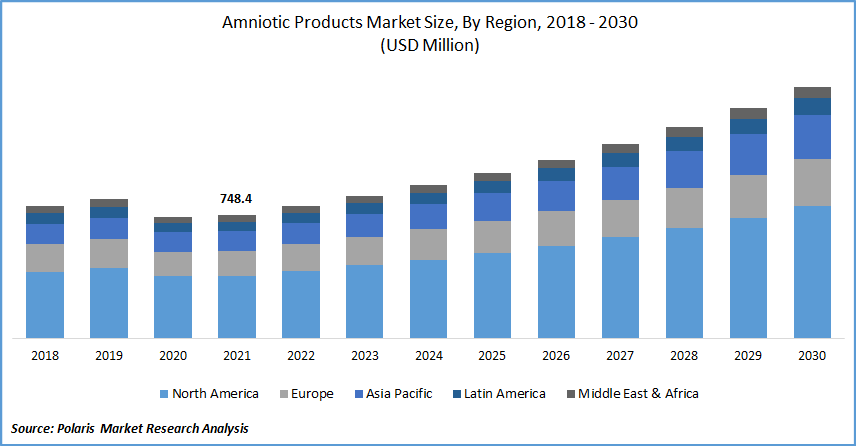 Amniotic Products Market Size