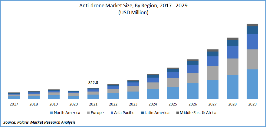 Anti-Drone Market Size