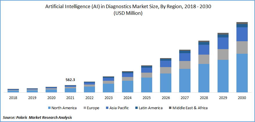 Artificial Intelligence (AI) in Diagnostics Market Size