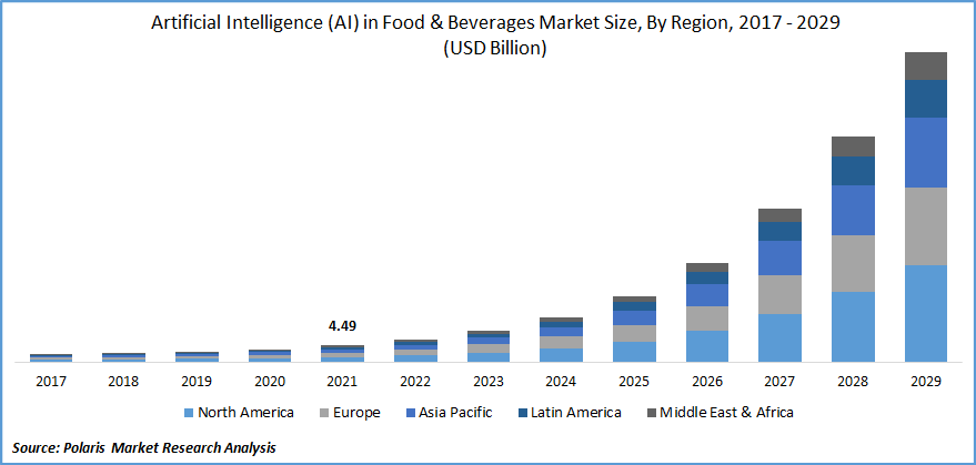 Artificial Intelligence (AI) in Food & Beverages Market Size