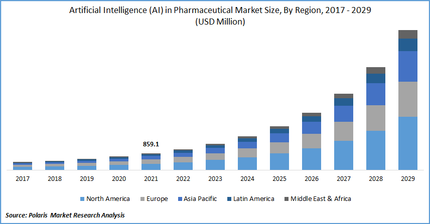 Artificial Intelligence (AI) in Pharmaceutical Market Size
