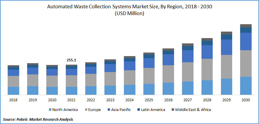 Automated Waste Collection Systems Market Size