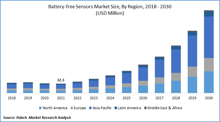 Battery-free Sensors Market Size