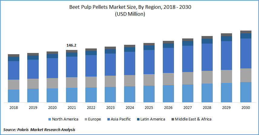 Beet Pulp Pellet Market Size