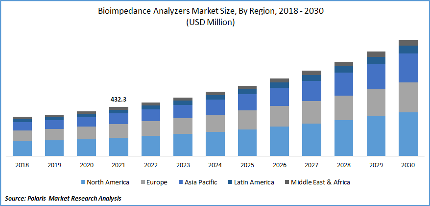 Bioimpedance Analyzers Market Size