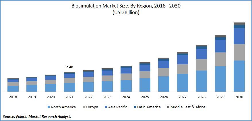 Biosimulation Market Size