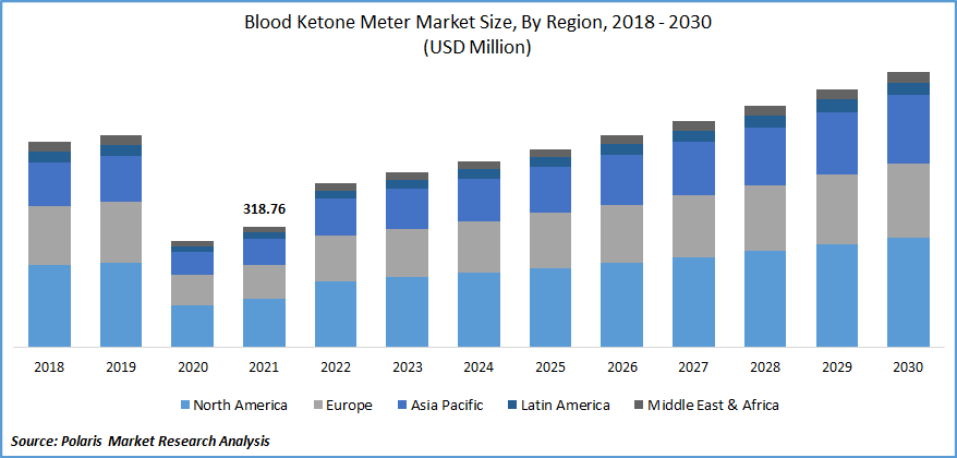 Blood Ketone Meter Market Size