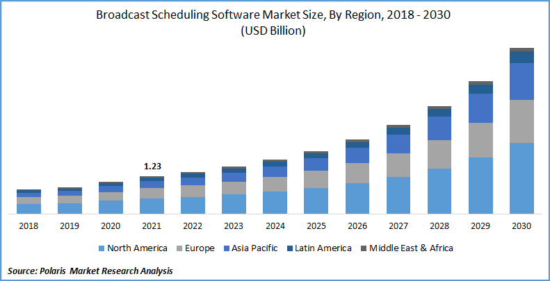 Broadcast Scheduling Software Market Size
