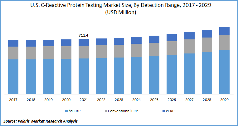 C-Reactive Protein Testing Market Size