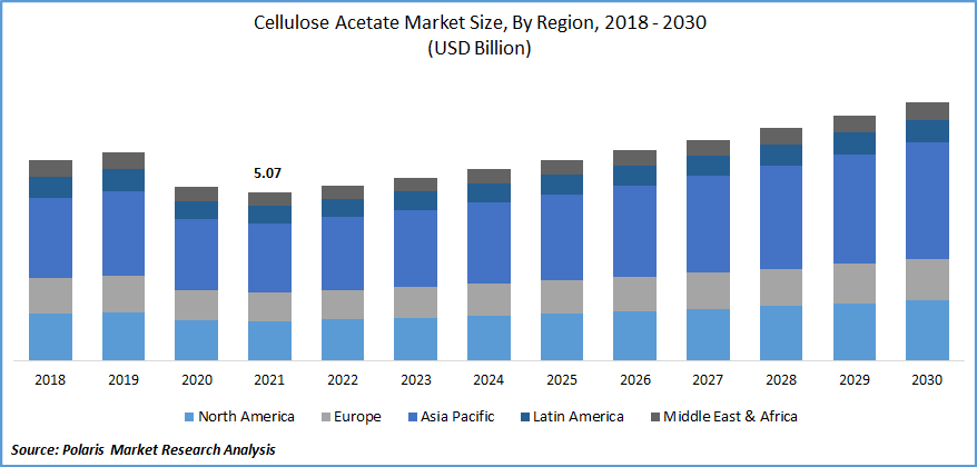 Cellulose Acetate Market Size