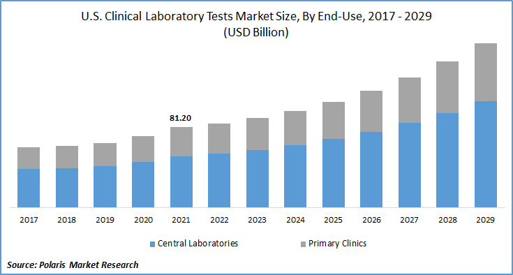 Clinical Laboratory Tests Market Size