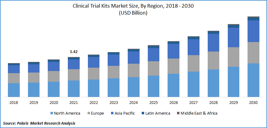 Clinical Trial Kits Market Size
