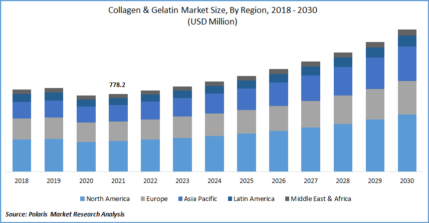 Collagen & Gelatin Market Size