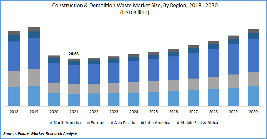 Construction & Demolition Waste Market Size